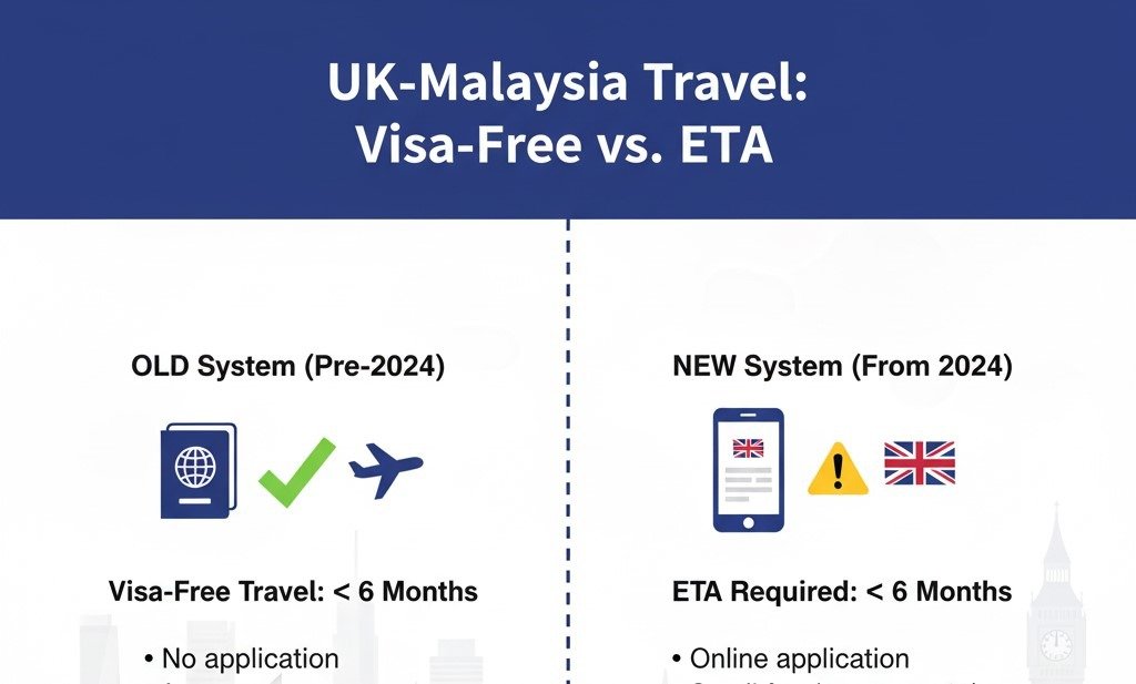 What is the UK ETA and Why Do Malaysians Need It