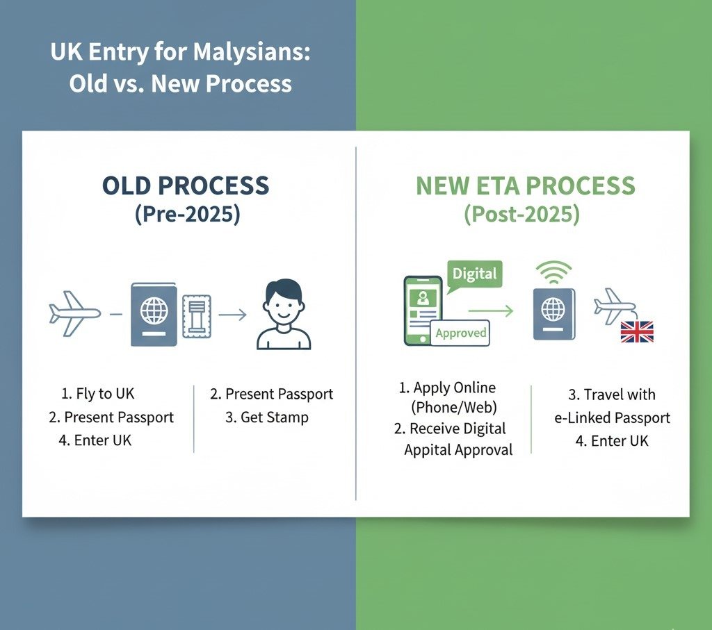 comparing the old entry process (visa-free) with the new ETA process, highlighting the digital nature of the new system