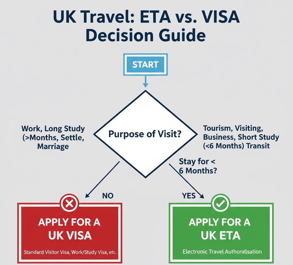 UK ETA vs Visa: which do Malaysians need? 2 Which One Do I Need Your Quick Decision-Making Guide