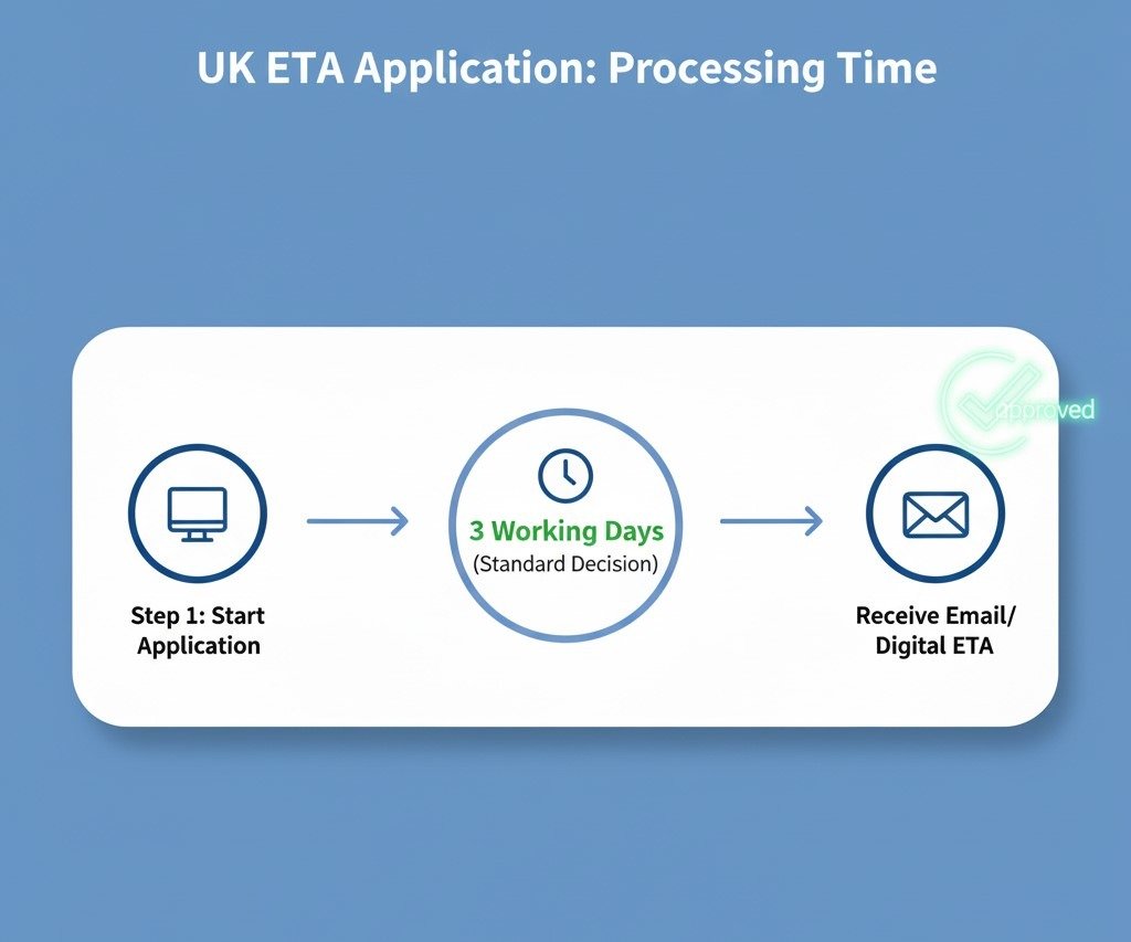 Applying for Your UK ETA Online from Malaysia: Official Portal 3 ETA Approval and Validity What Happens Next
