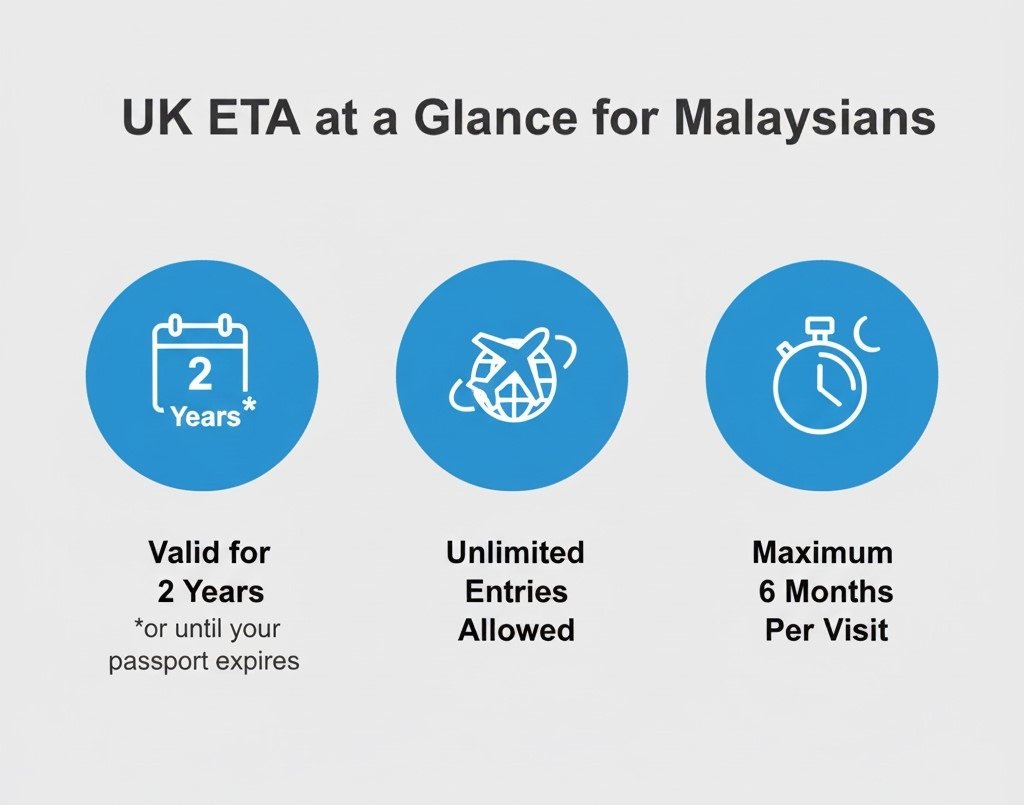 UK ETA for Malaysians: Your Complete Guide to Multiple Entry Rules 3 How the UK ETA's Multiple Entry System Works (The Details)