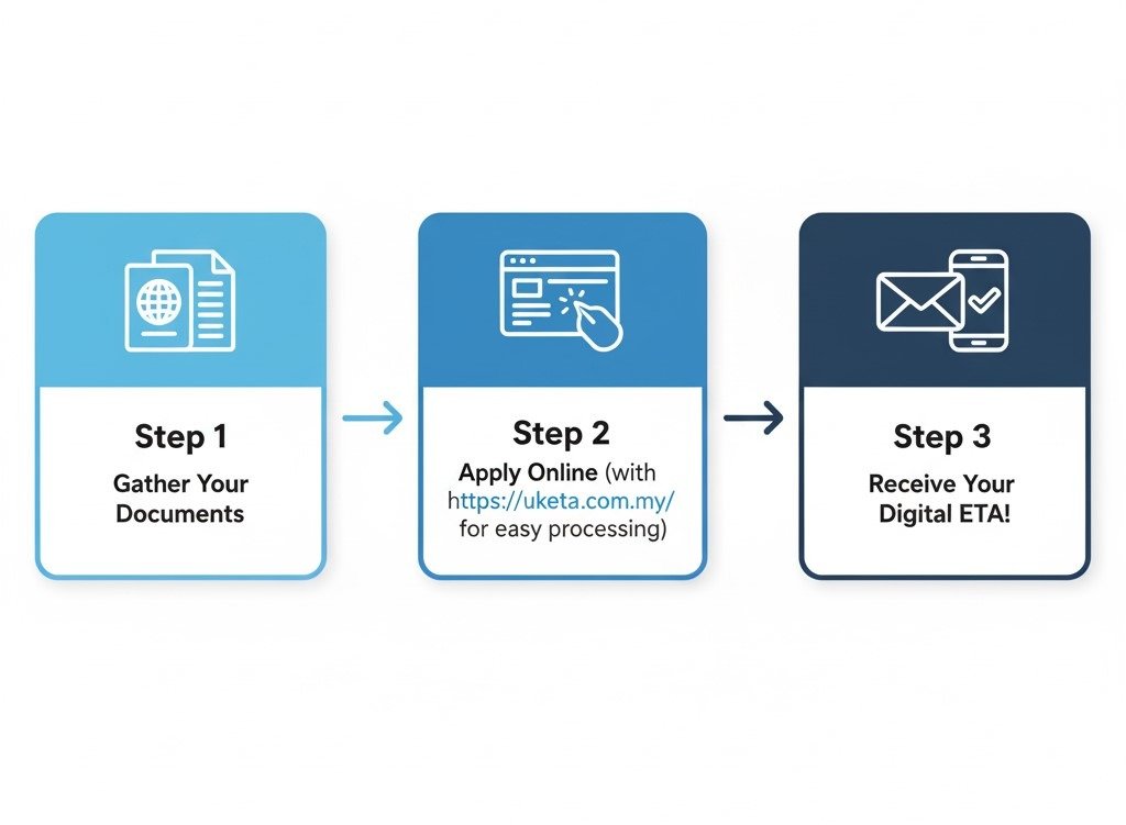 UK ETA for Malaysian Students: The 2025 Guide (When You Need It vs. a Student Visa) 3 How to Apply for Your UK ETA as a Malaysian Student