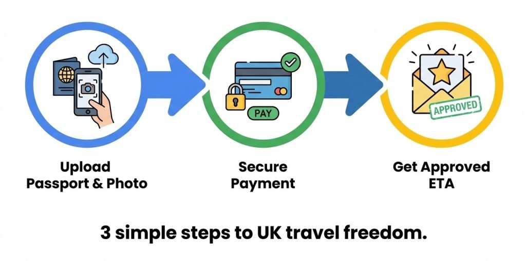 Documents Required for UK ETA: A Checklist for Malaysians (2025 Update) 3 How to Submit Your Documents on httpsuketa.com.my