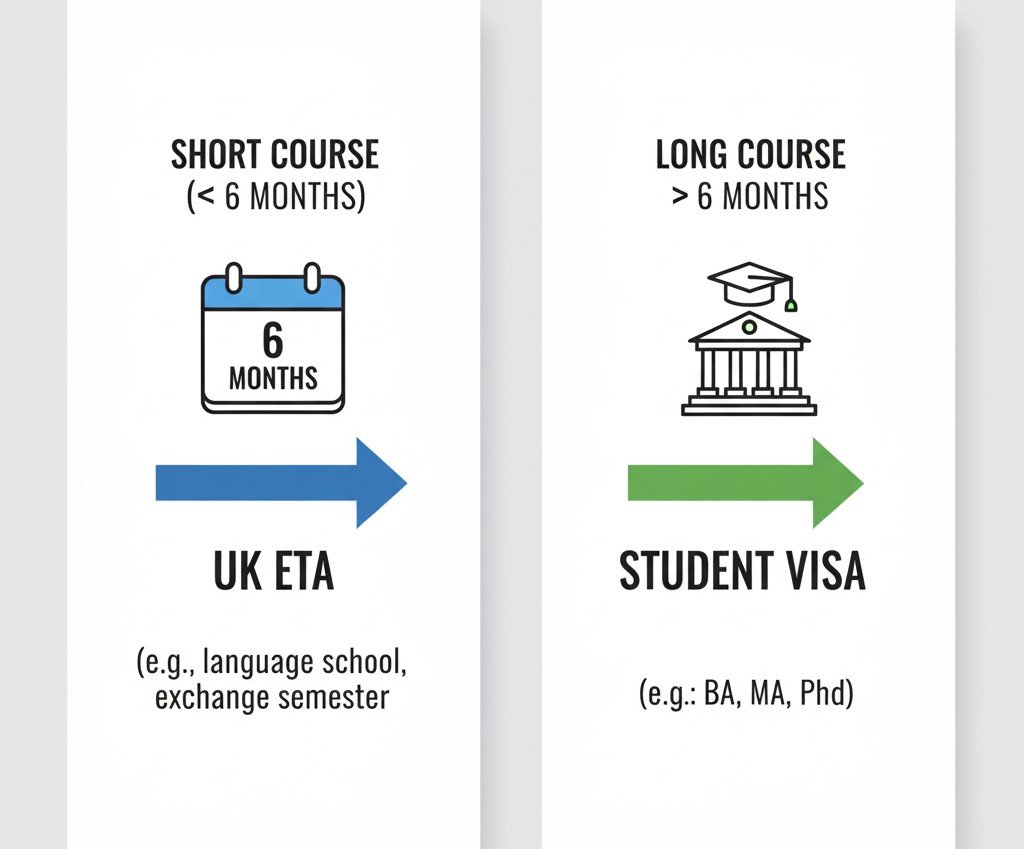 UK ETA for Malaysian Students: The 2025 Guide (When You Need It vs. a Student Visa) 1 The Simple Answer It All Depends on the 6-Month Rule