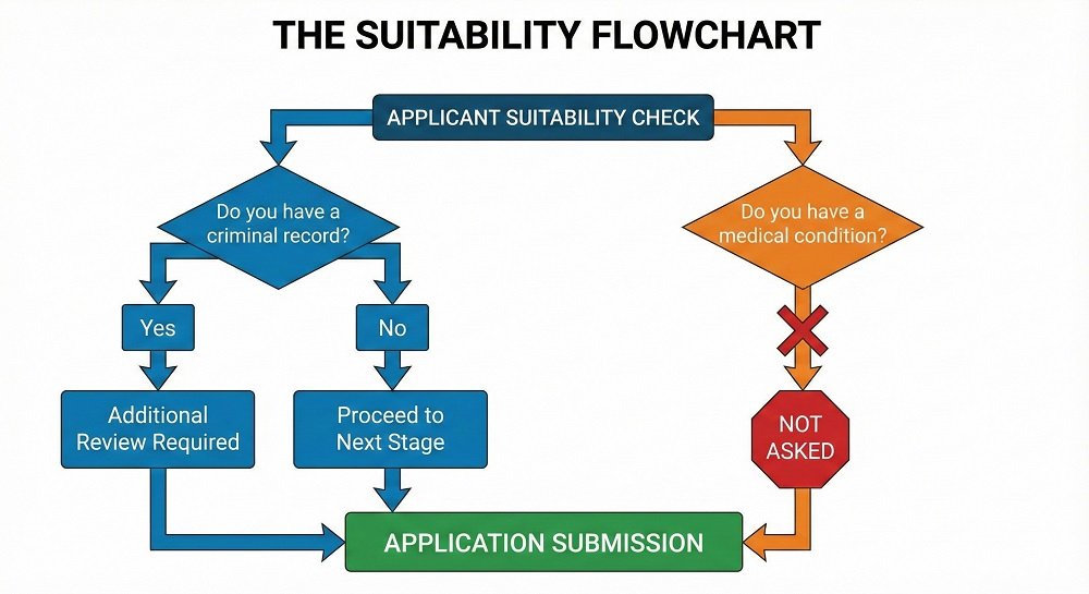 Does the UK ETA Ask About Medical History