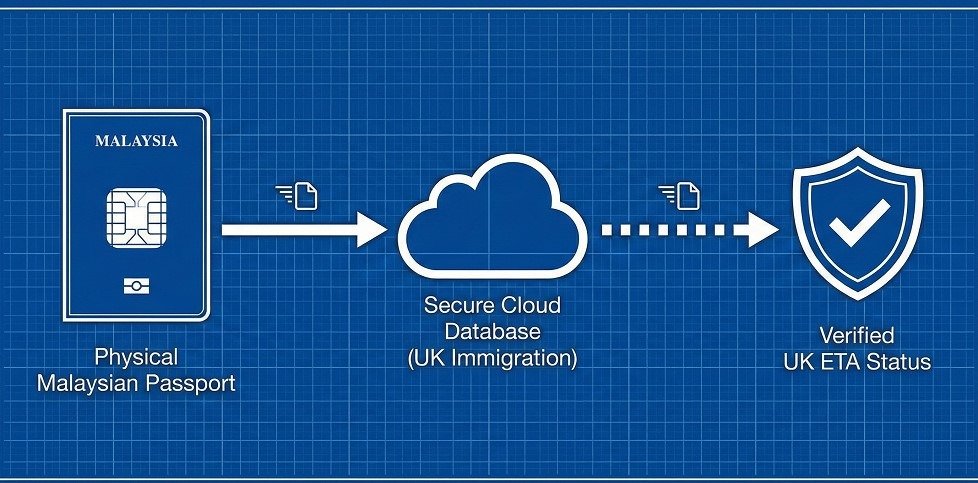 Passport Validity Rules for UK ETA Malaysia: Does Your Document Make the Cut? 1 The Digital Link How Your ETA Connects to Your Passport