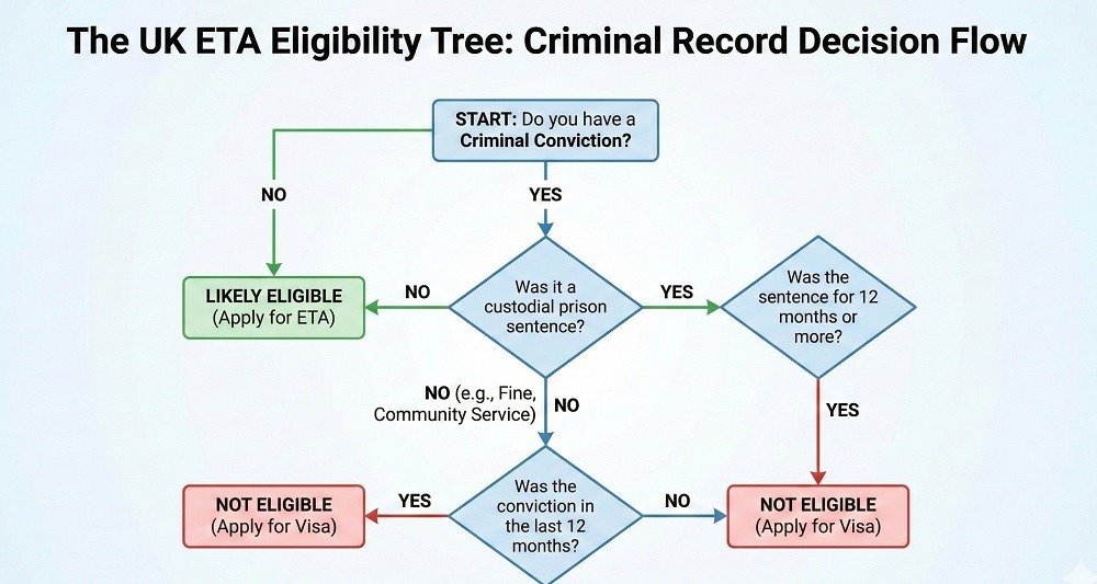UK ETA and Criminal Convictions: A Guide for Malaysian Travelers 1 The Golden Rule Can You Get a UK ETA with a Criminal Record