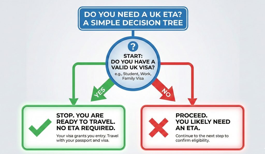 The Short Answer Visa vs. ETA Rules