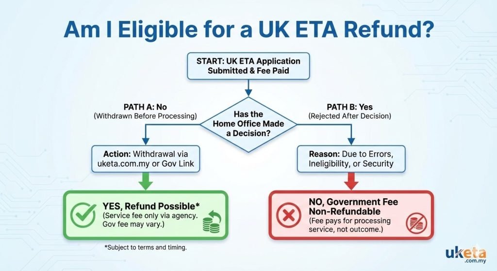 Is the UK ETA Fee Refundable The Short Answer