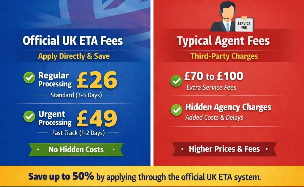 The provided image showing the Regular (£26) vs Urgent (£49) pricing options, highlighting the clear savings compared to other agents