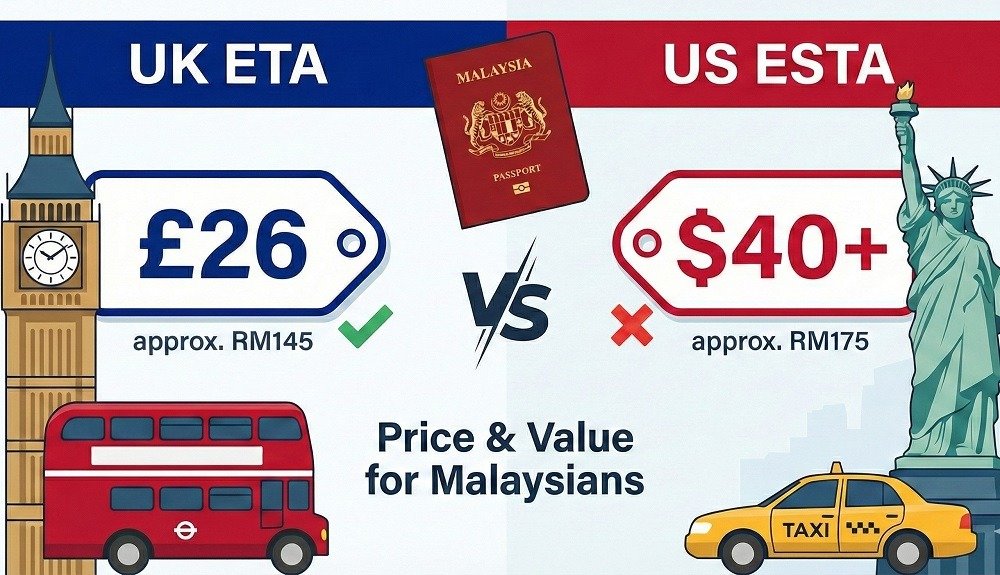 UK ETA vs US ESTA The 2026 Cost Rule Showdown for Malaysians