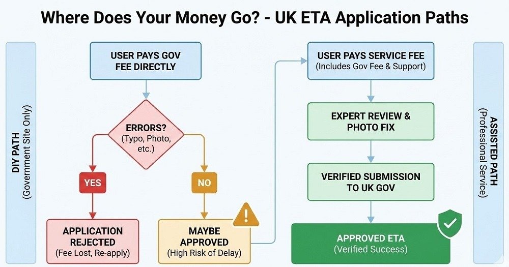 Why Pay for Professional Processing
