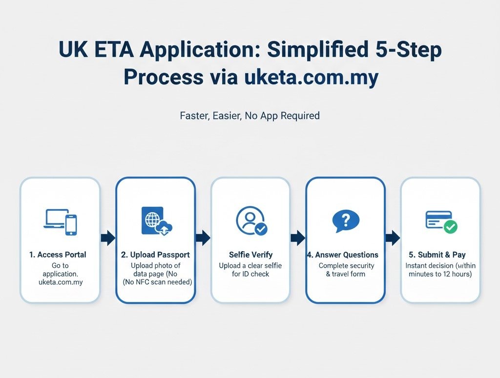 Step-by-Step Guide: How to Apply for a UK ETA from Malaysia (2026 Update) 1 3. Step-by-Step Guide: Applying via the UK ETA MY Portal