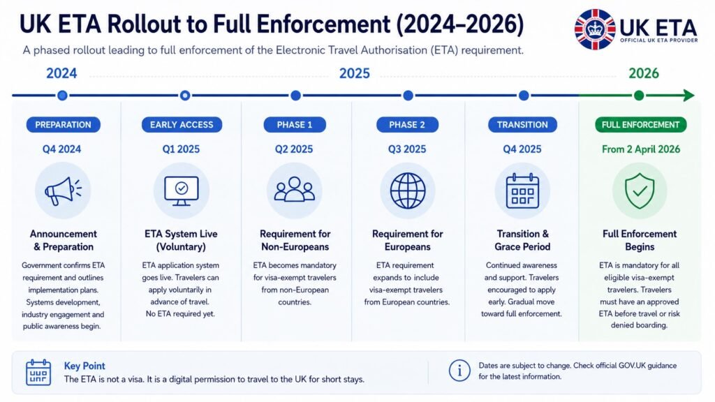 UK ETA rollout timeline infographic