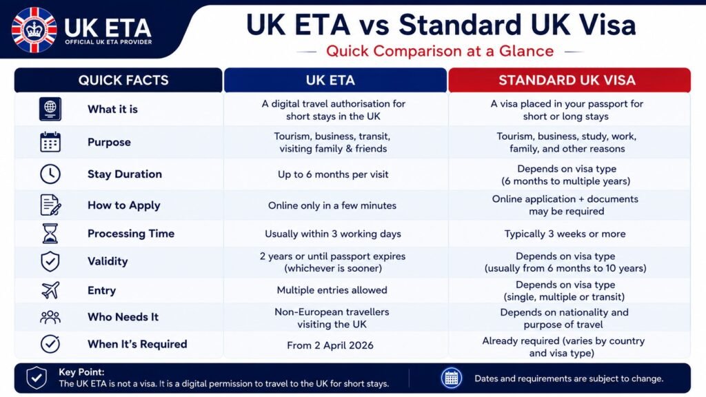 UK ETA vs standard visa comparison