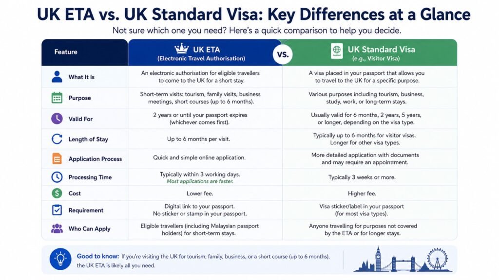 How to Apply for the UK ETA as a Malaysian: Step-by-Step Guide 1 Featured image concept: UK ETA approval on a phone, passport alongside
A clean, top-down flat lay: a Malaysian passport open or resting on a neutral surface, next to a smartphone showing a simple approval screen (green checkmark, "ETA Approved" style visual, no real app UI to avoid trademark issues). Maybe a boarding pass corner peeking in. Warm, natural lighting, minimal styling, no clutter.
Why this works:
Instantly communicates the topic (Malaysian passport + digital approval) without needing text overlay
Avoids reproducing any real government or app interface (important since you can't replicate GOV.UK or the actual ETA app UI)
Works well as both a featured image and a social thumbnail, since it reads clearly even small
Alt text: Malaysian passport and smartphone showing a UK ETA approval confirmation